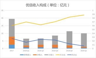 優(yōu)信2019一季度財(cái)報(bào)解析 凈虧損2.84億元，2C業(yè)務(wù)占比提升，拍賣業(yè)務(wù)成關(guān)鍵支點(diǎn)